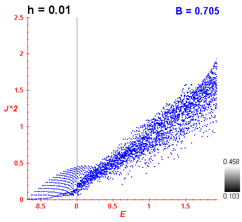 Peres lattice B=0.705