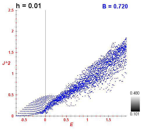 Peres lattice B=0.72