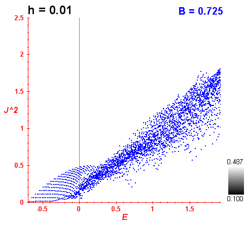 Peres lattice B=0.725