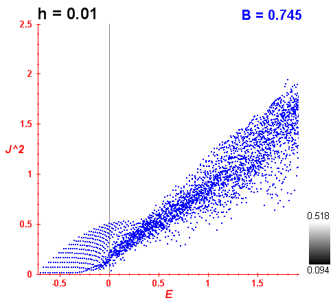 Peres lattice B=0.745