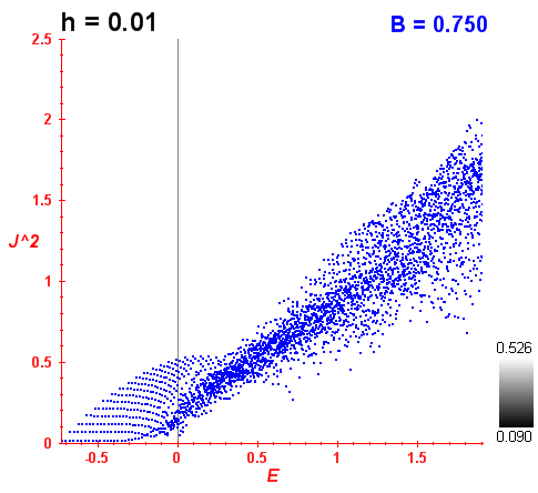 Peres lattice B=0.75