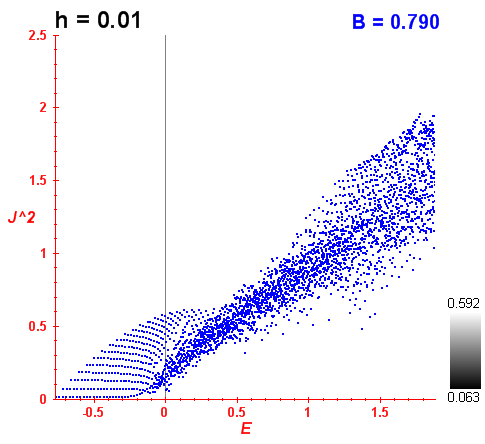 Peres lattice B=0.79