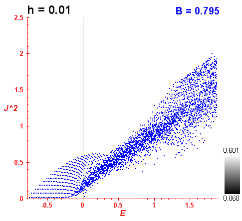 Peres lattice B=0.795