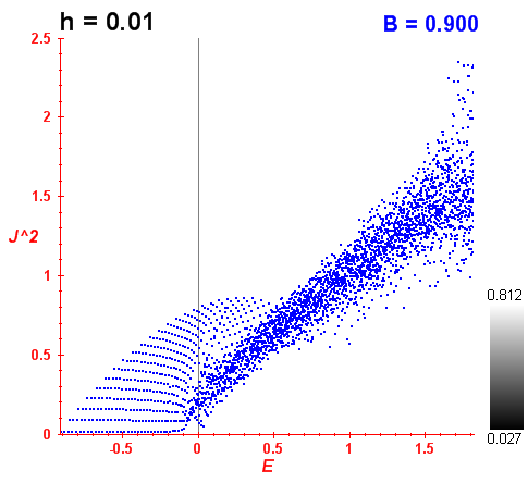 Peres lattice B=0.9