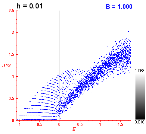 Peres lattice B=1