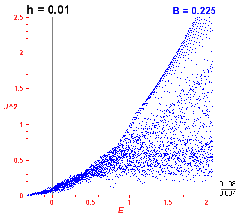Peresova mka B=0.225