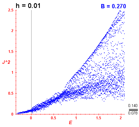Peresova mka B=0.27
