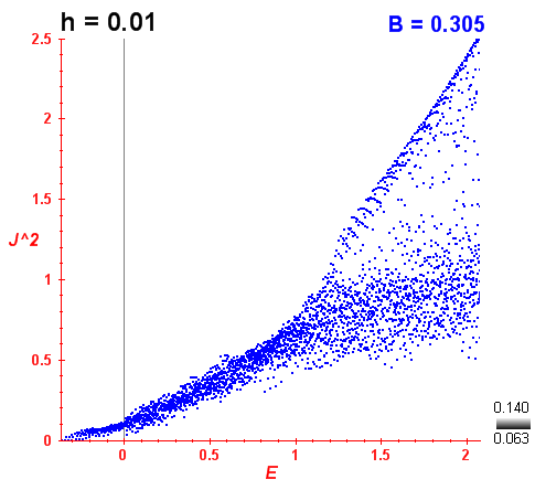Peres lattice B=0.305