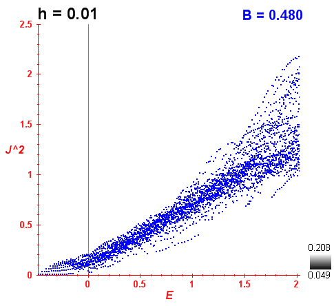 Peres lattice B=0.48
