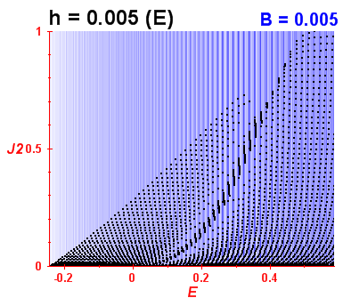 Peres lattice - nonintegrable perturbation