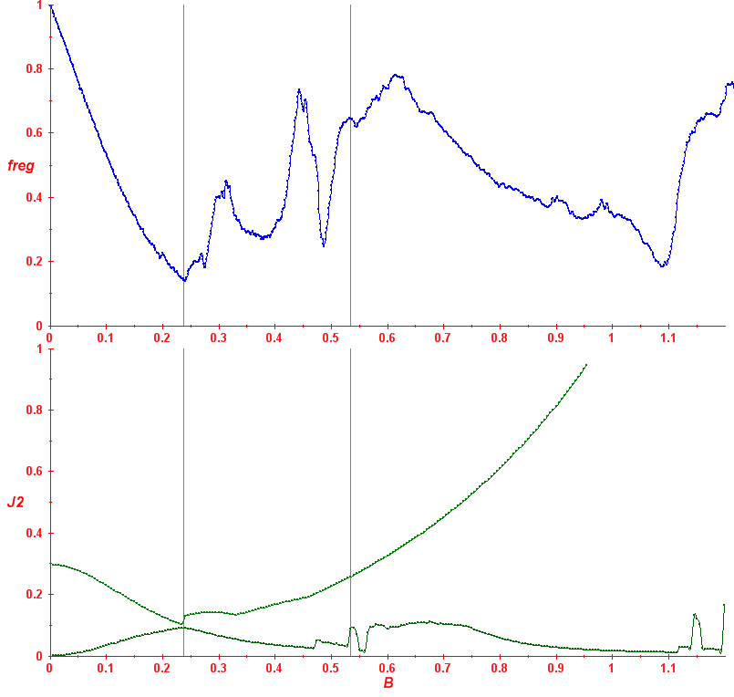 freg(B,E=0); minmax of the Peres invariant