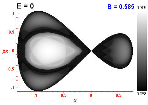 Peres invariant B=0.585