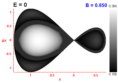 Peres invariant B=0.65