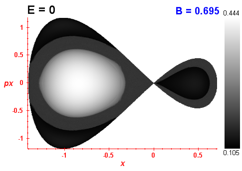 Peres invariant B=0.695