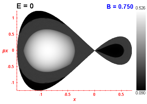 Peres invariant B=0.75