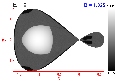 Peres invariant B=1.025