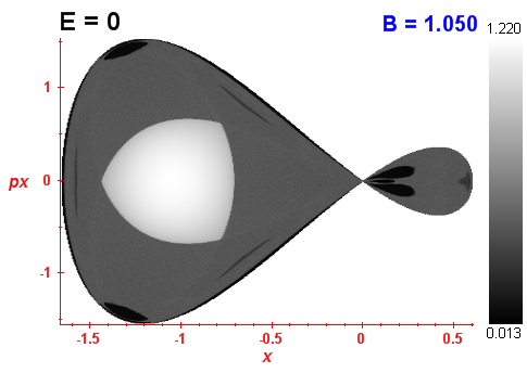 Peresv invariant (B=1.05,E=0)