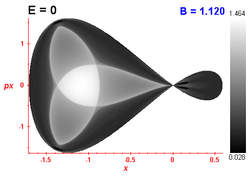 Peresv invariant (B=1.12,E=0)