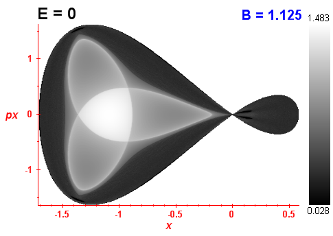 Peres invariant B=1.125