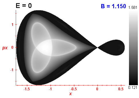 Peresv invariant (B=1.15,E=0)