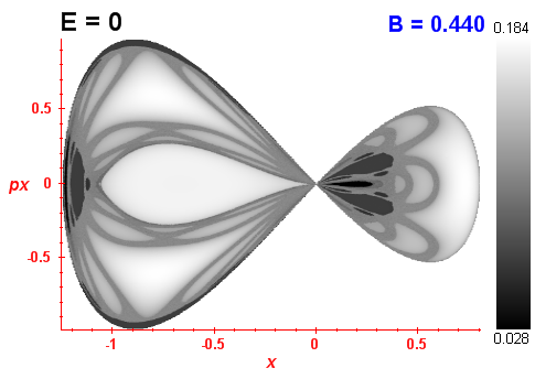 Peres invariant B=0.44