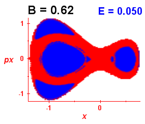 Section of regularity (B=0.62,E=0.05)