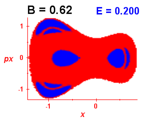 Section of regularity (B=0.62,E=0.2)
