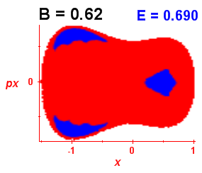 Section of regularity (B=0.62,E=0.69)