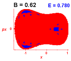 Section of regularity (B=0.62,E=0.78)