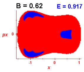 Section of regularity (B=0.62,E=0.917)