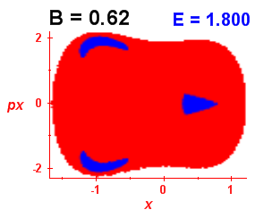 Section of regularity (B=0.62,E=1.8)