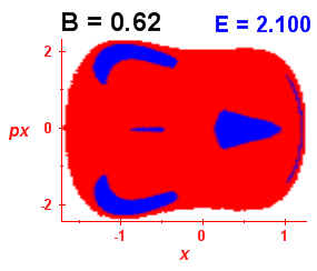 Section of regularity (B=0.62,E=2.1)