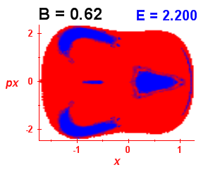 Section of regularity (B=0.62,E=2.2)
