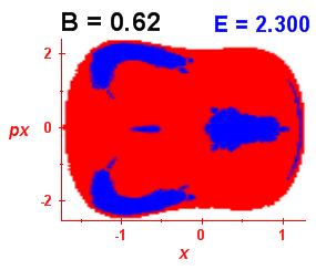 Section of regularity (B=0.62,E=2.3)