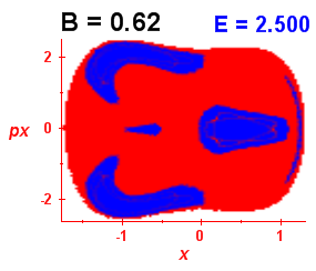 Section of regularity (B=0.62,E=2.5)