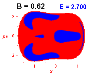 Section of regularity (B=0.62,E=2.7)