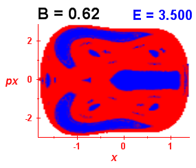 Section of regularity (B=0.62,E=3.5)