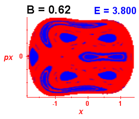 Section of regularity (B=0.62,E=3.8)