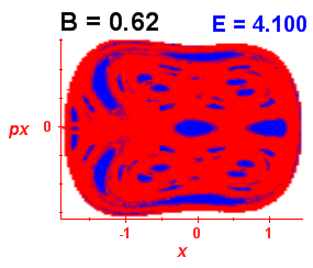 Section of regularity (B=0.62,E=4.1)