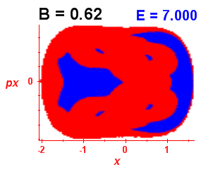 Section of regularity (B=0.62,E=7)
