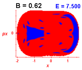 Section of regularity (B=0.62,E=7.5)