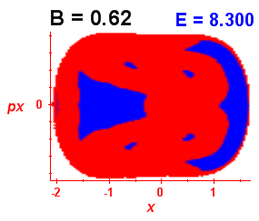 Section of regularity (B=0.62,E=8.3)