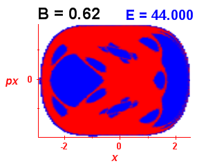 Section of regularity (B=0.62,E=44)