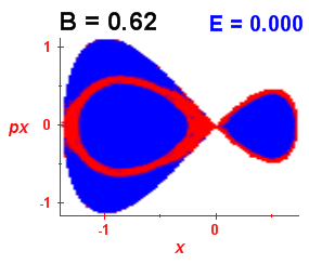 Section of regularity (B=0.62,E=0)