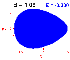 Section of regularity (B=1.09,E=-0.3)