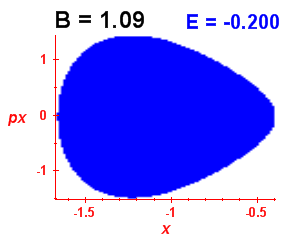 Section of regularity (B=1.09,E=-0.2)