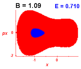 Section of regularity (B=1.09,E=0.71)