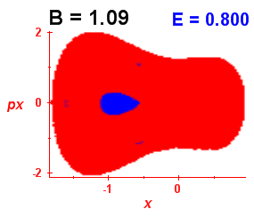Section of regularity (B=1.09,E=0.8)