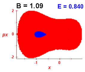 Section of regularity (B=1.09,E=0.84)