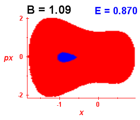 Section of regularity (B=1.09,E=0.87)